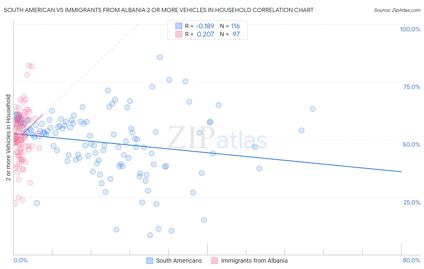 South American vs Immigrants from Albania 2 or more Vehicles in Household