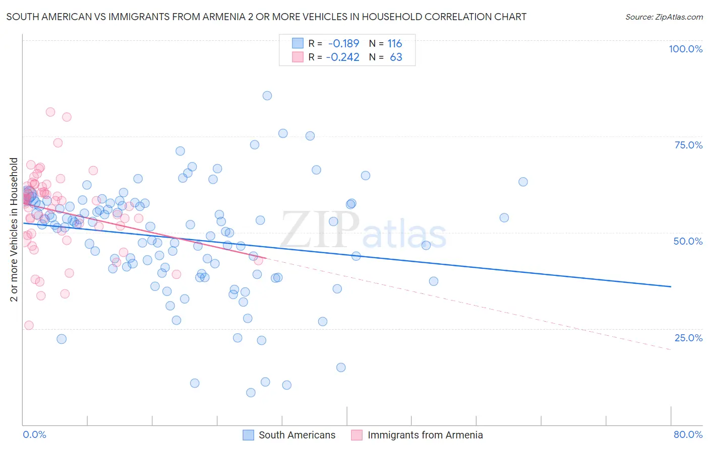 South American vs Immigrants from Armenia 2 or more Vehicles in Household