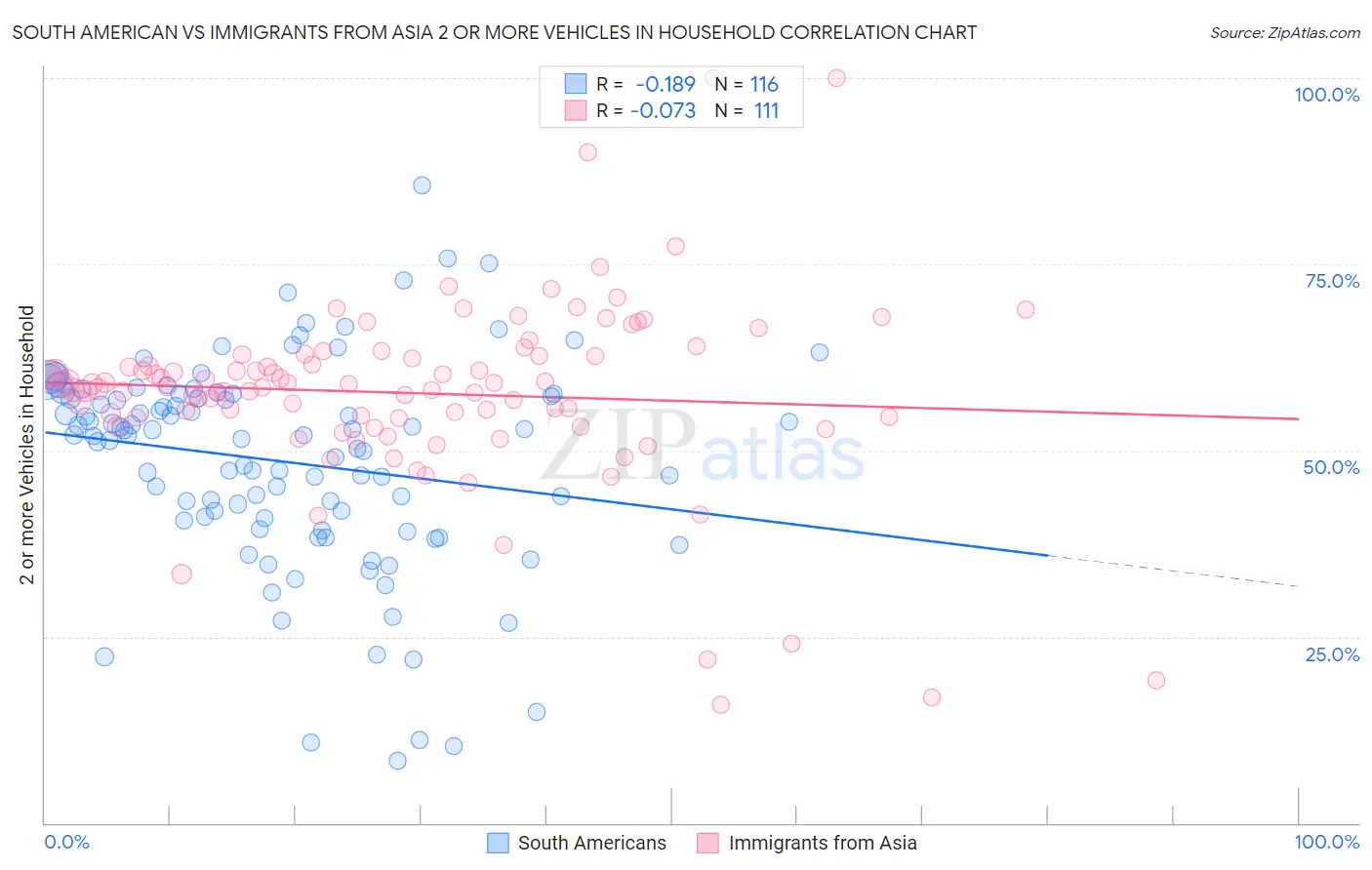 South American vs Immigrants from Asia 2 or more Vehicles in Household