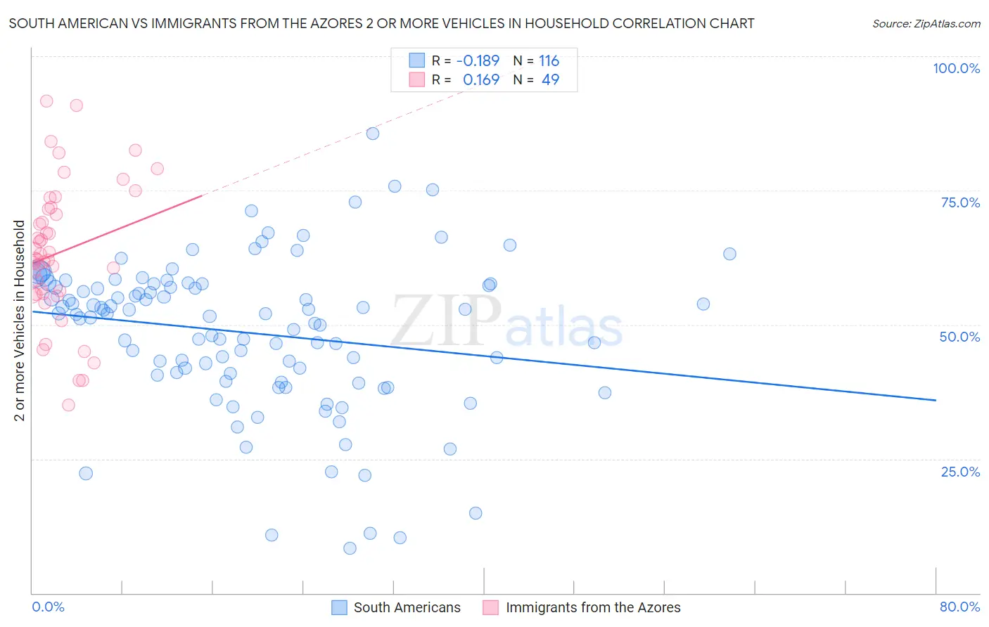 South American vs Immigrants from the Azores 2 or more Vehicles in Household