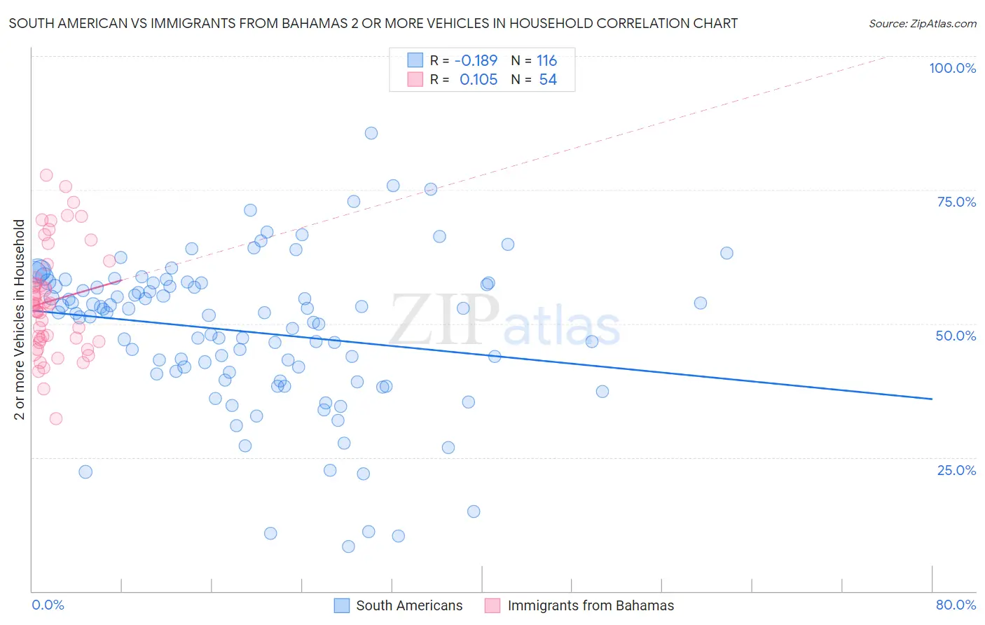 South American vs Immigrants from Bahamas 2 or more Vehicles in Household