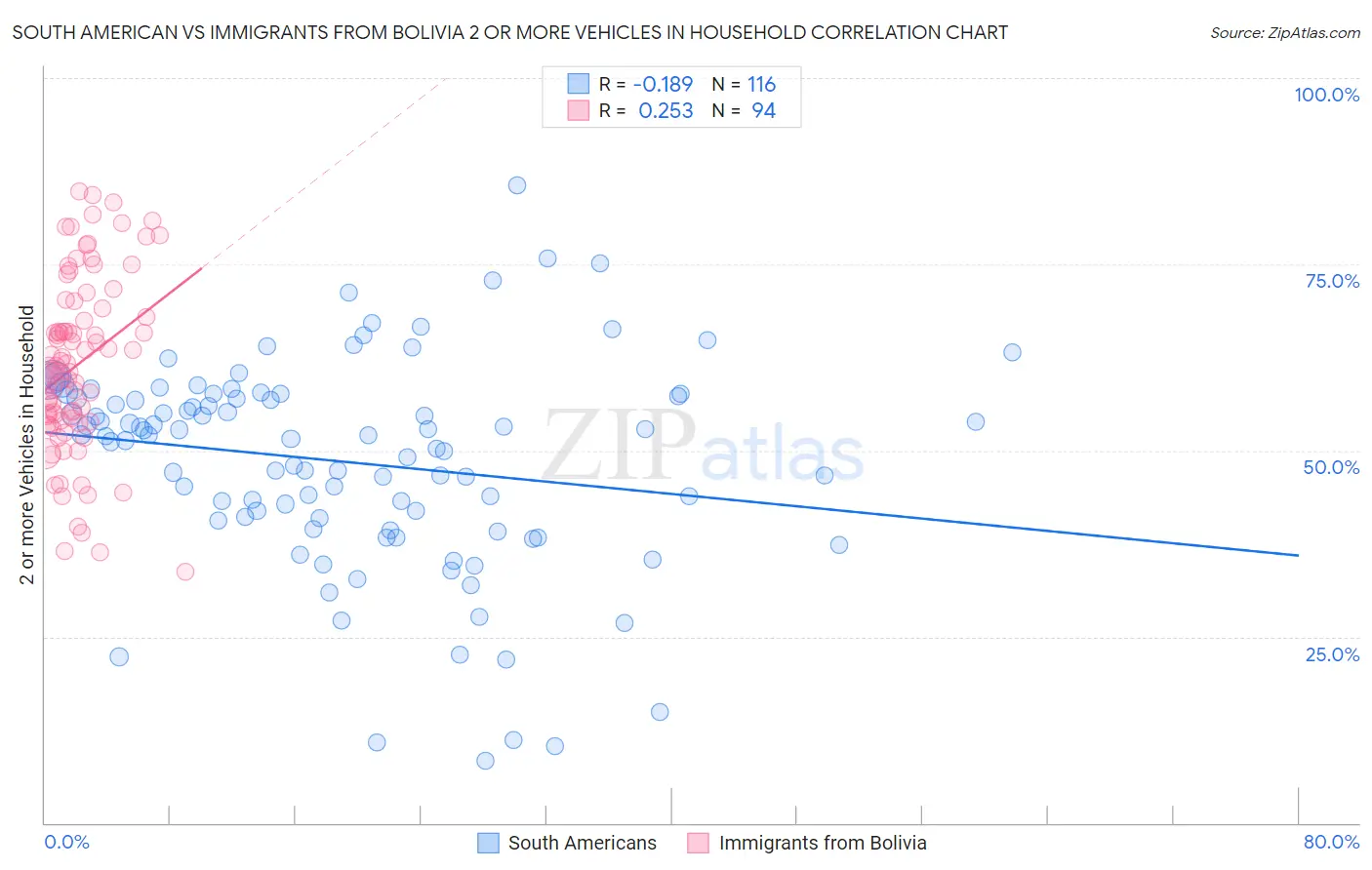 South American vs Immigrants from Bolivia 2 or more Vehicles in Household