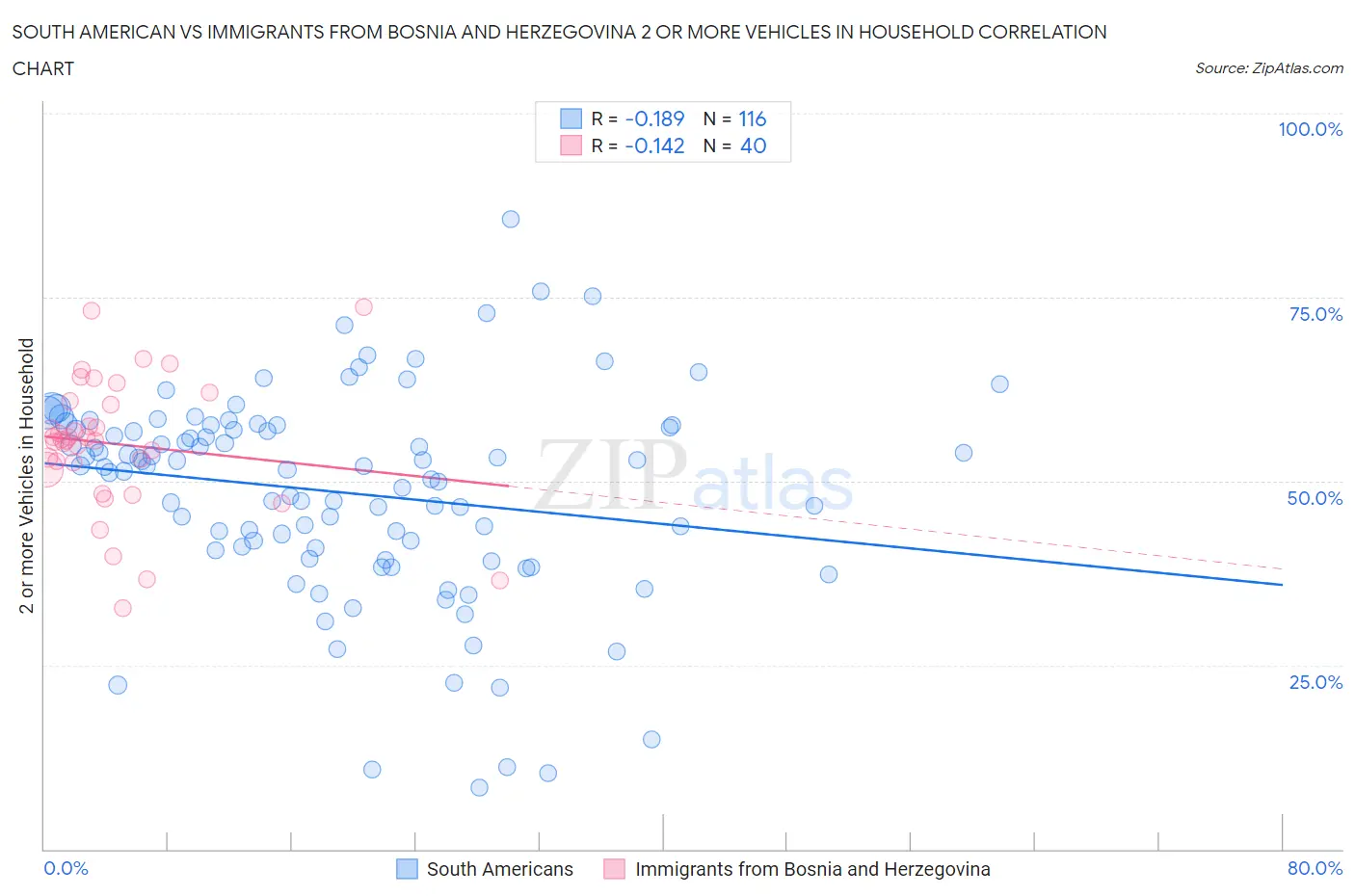 South American vs Immigrants from Bosnia and Herzegovina 2 or more Vehicles in Household