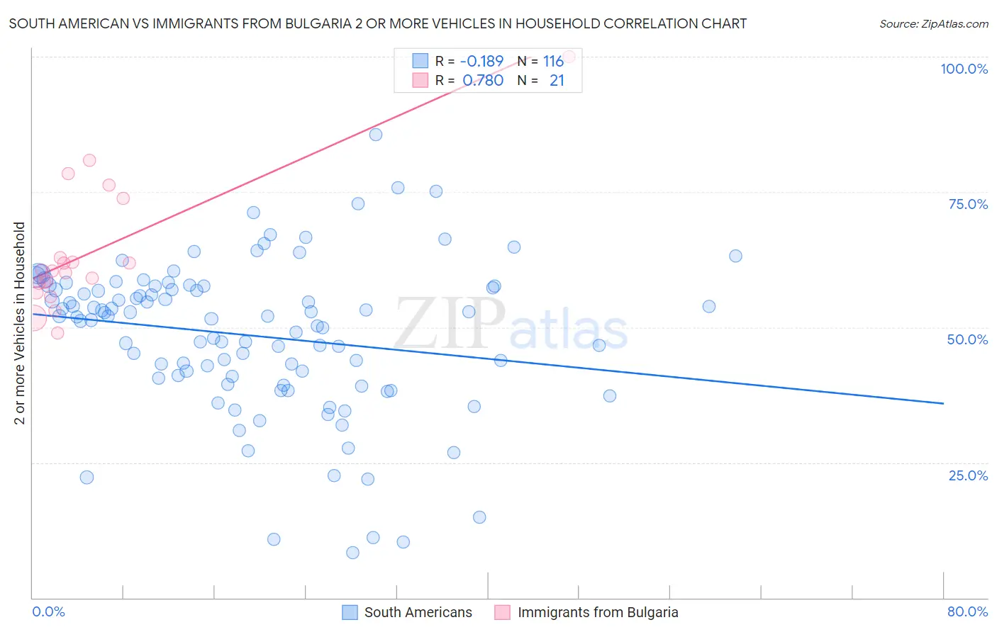 South American vs Immigrants from Bulgaria 2 or more Vehicles in Household