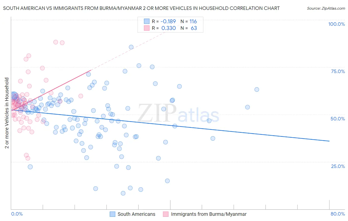 South American vs Immigrants from Burma/Myanmar 2 or more Vehicles in Household