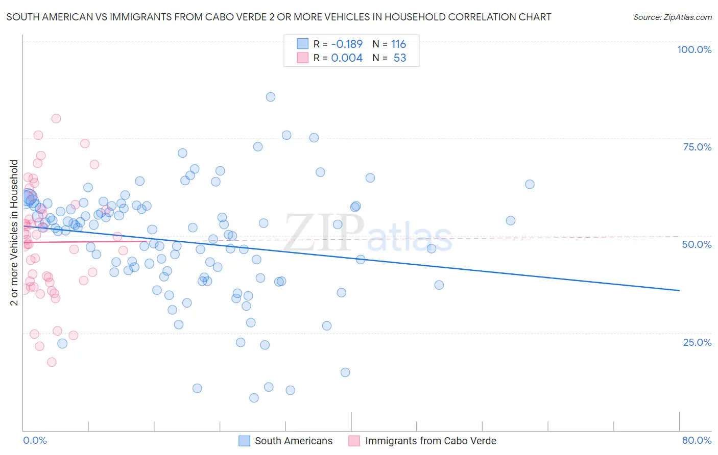 South American vs Immigrants from Cabo Verde 2 or more Vehicles in Household