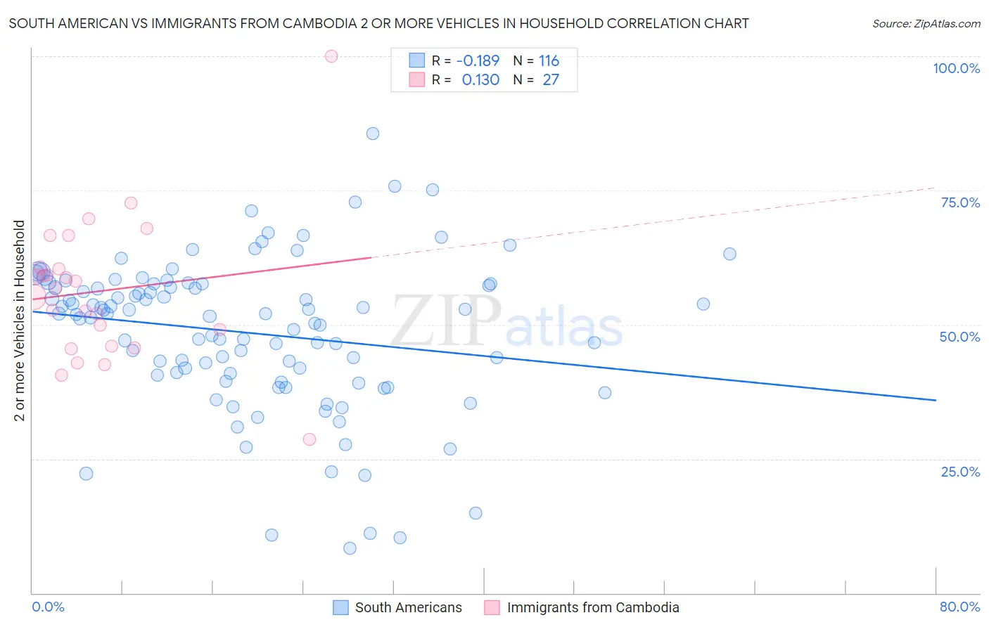 South American vs Immigrants from Cambodia 2 or more Vehicles in Household