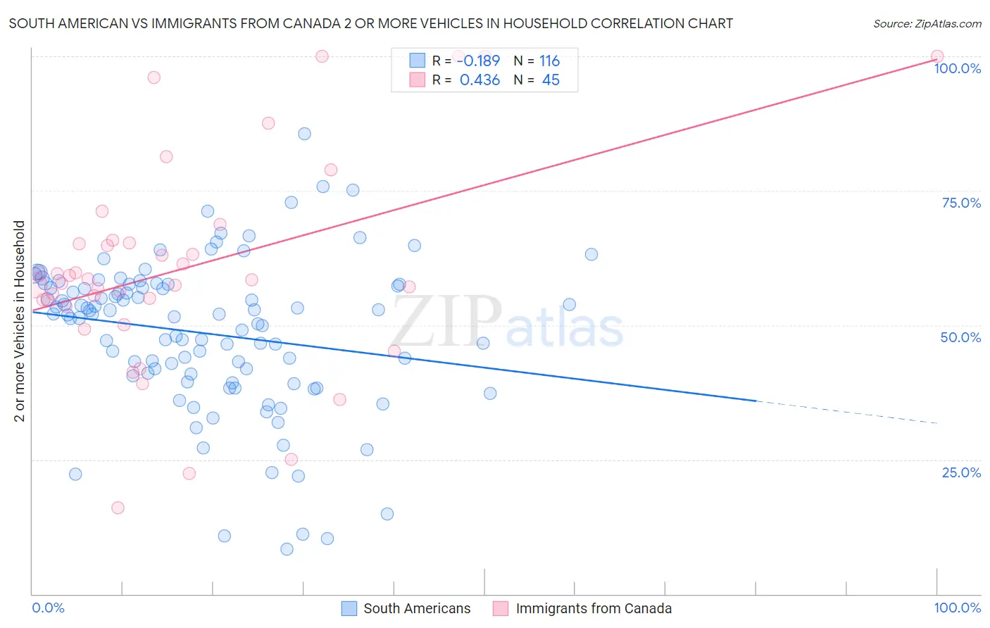 South American vs Immigrants from Canada 2 or more Vehicles in Household