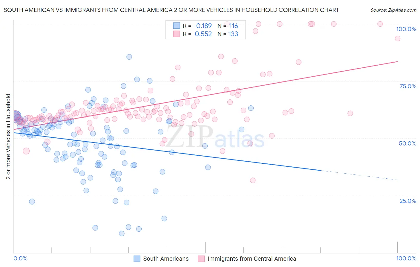 South American vs Immigrants from Central America 2 or more Vehicles in Household