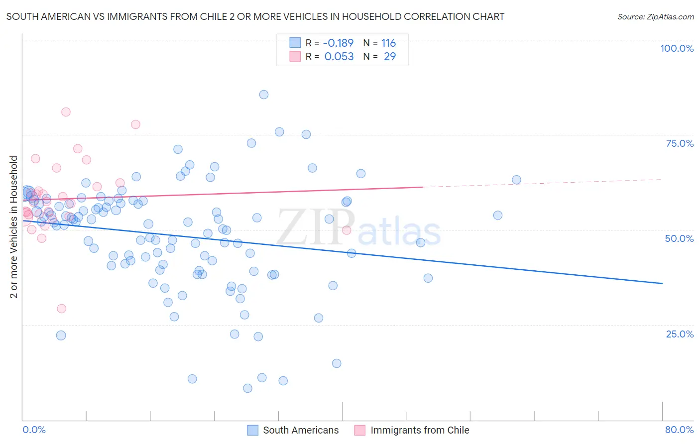 South American vs Immigrants from Chile 2 or more Vehicles in Household