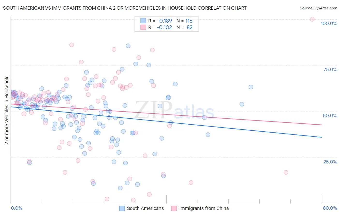 South American vs Immigrants from China 2 or more Vehicles in Household