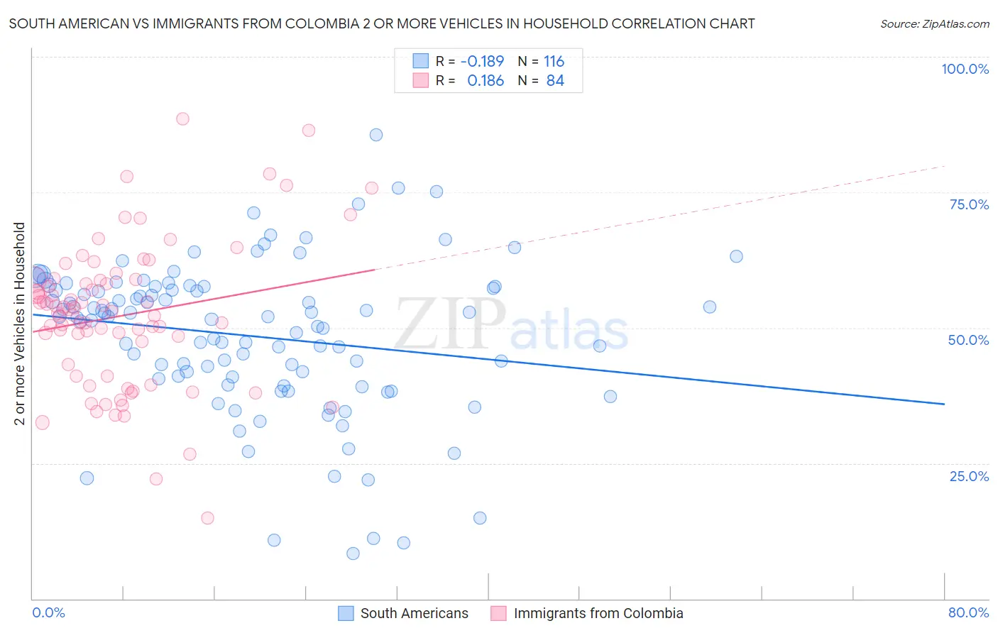 South American vs Immigrants from Colombia 2 or more Vehicles in Household