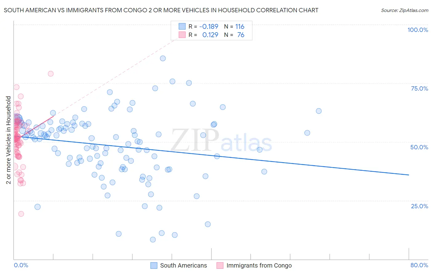 South American vs Immigrants from Congo 2 or more Vehicles in Household