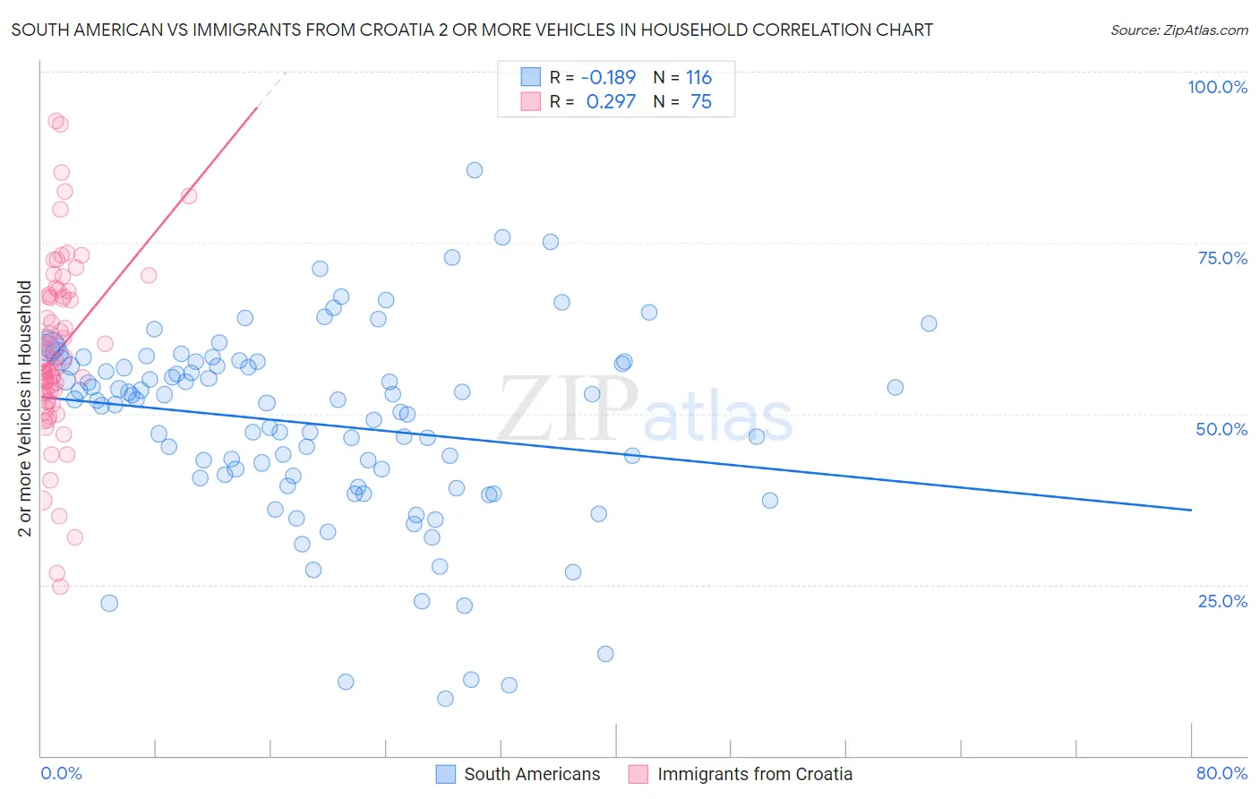 South American vs Immigrants from Croatia 2 or more Vehicles in Household