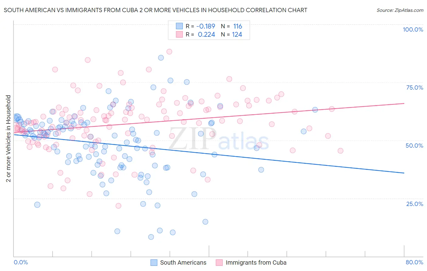 South American vs Immigrants from Cuba 2 or more Vehicles in Household
