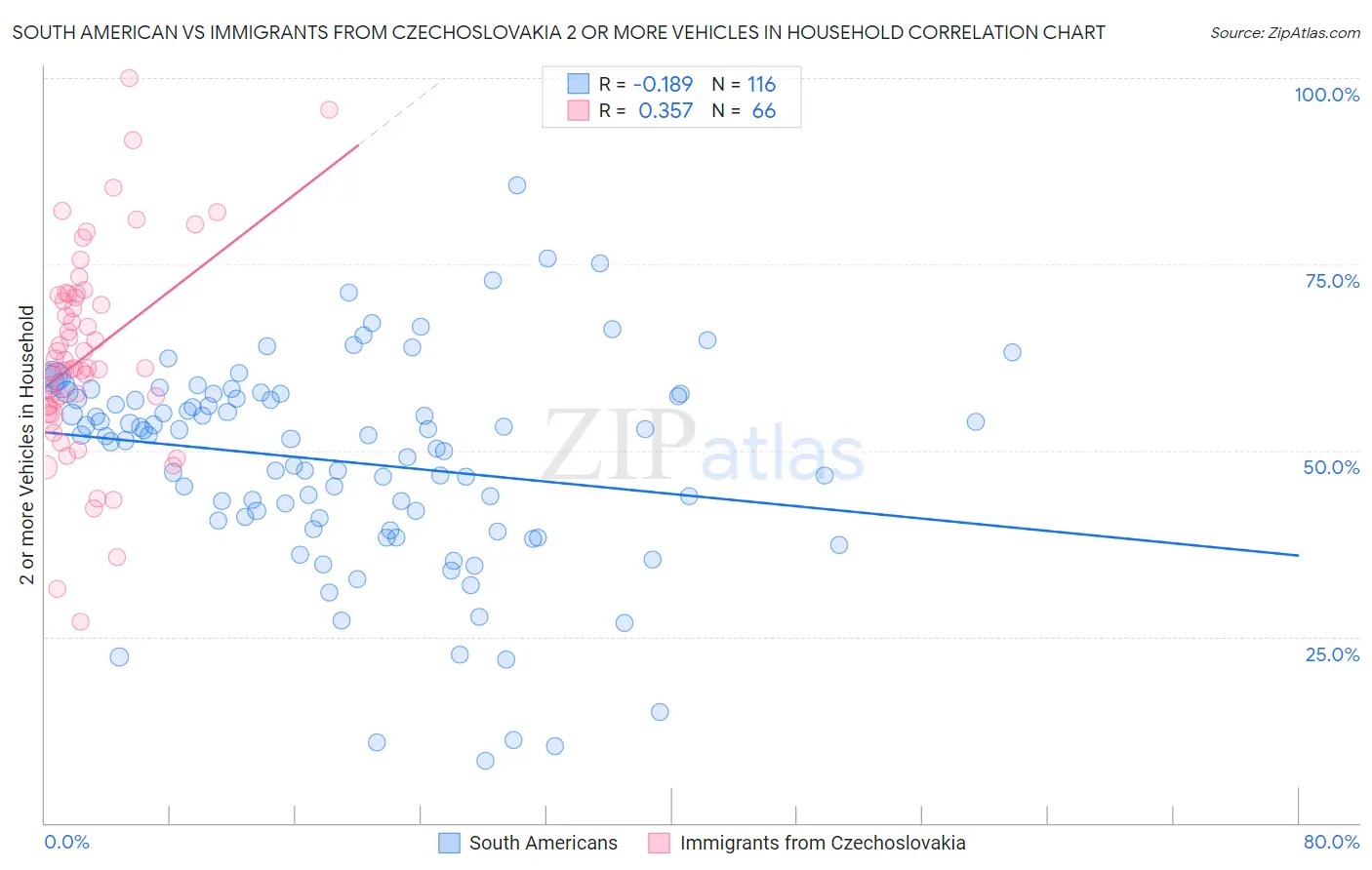 South American vs Immigrants from Czechoslovakia 2 or more Vehicles in Household