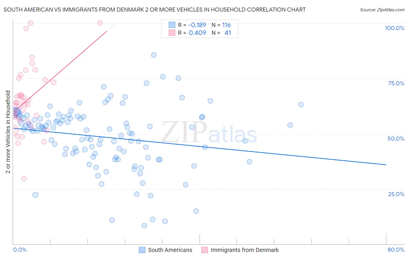 South American vs Immigrants from Denmark 2 or more Vehicles in Household