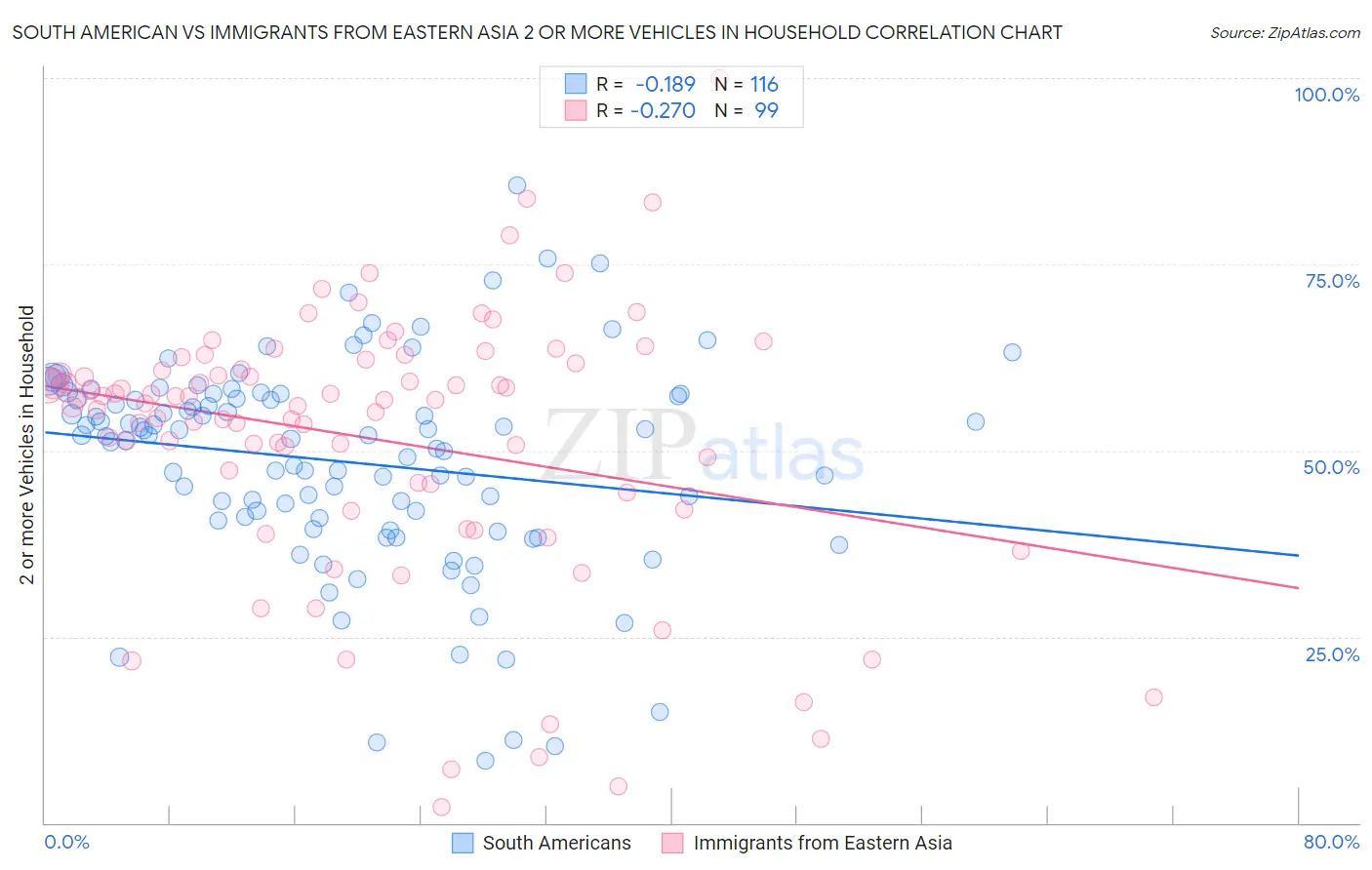 South American vs Immigrants from Eastern Asia 2 or more Vehicles in Household