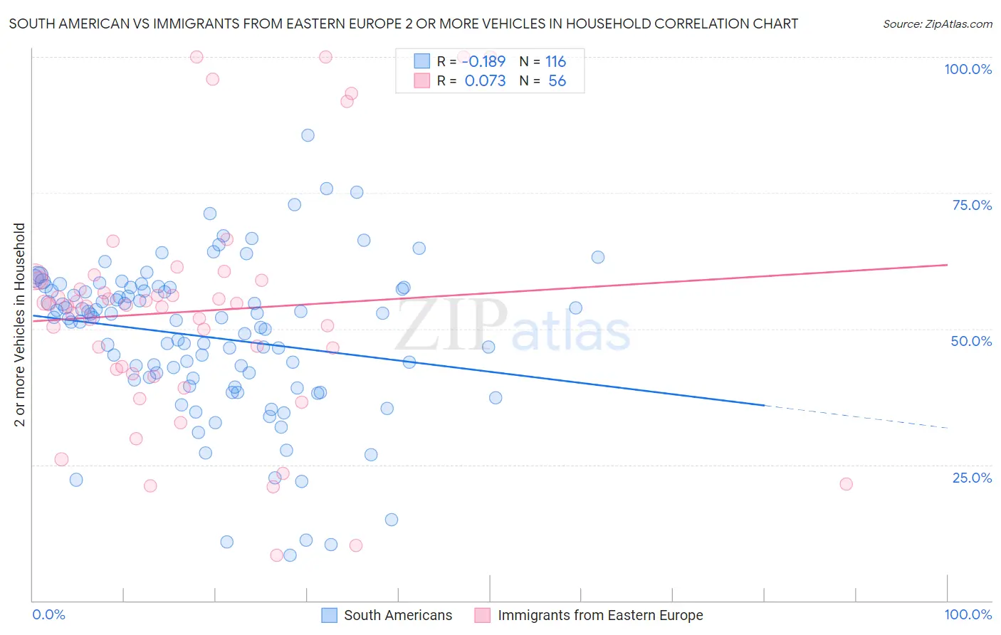 South American vs Immigrants from Eastern Europe 2 or more Vehicles in Household