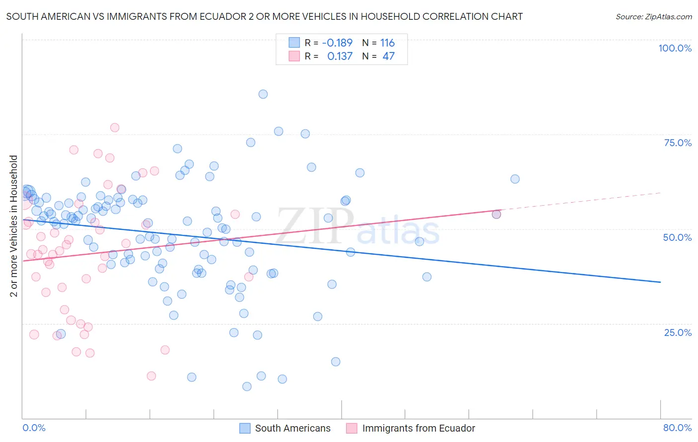 South American vs Immigrants from Ecuador 2 or more Vehicles in Household