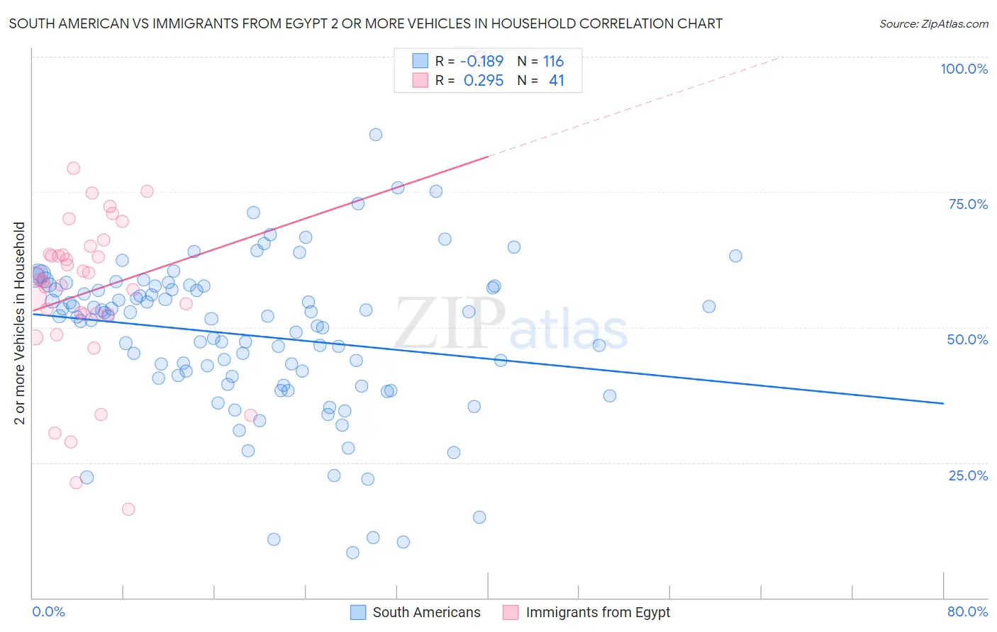 South American vs Immigrants from Egypt 2 or more Vehicles in Household