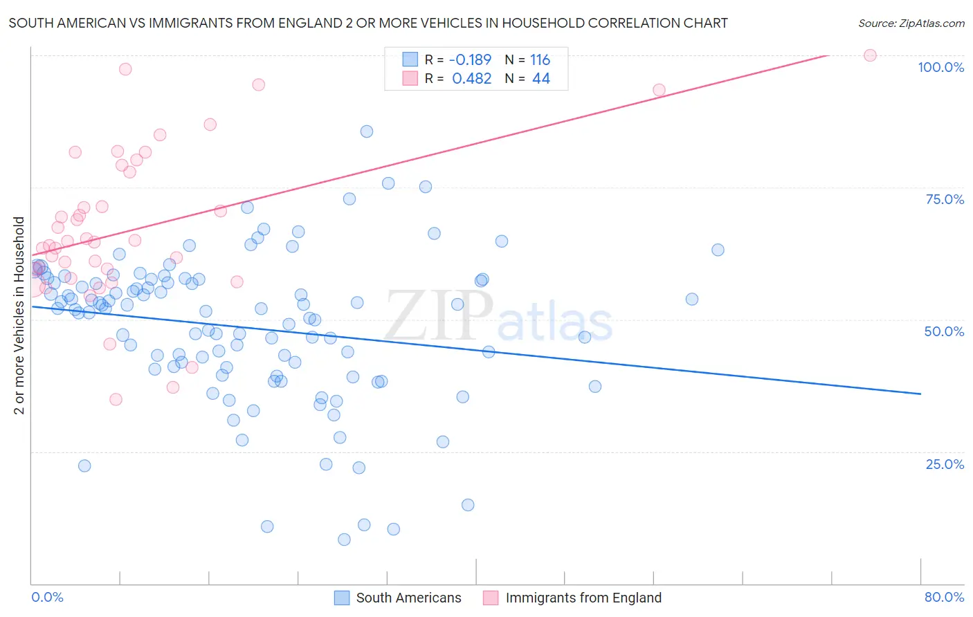 South American vs Immigrants from England 2 or more Vehicles in Household