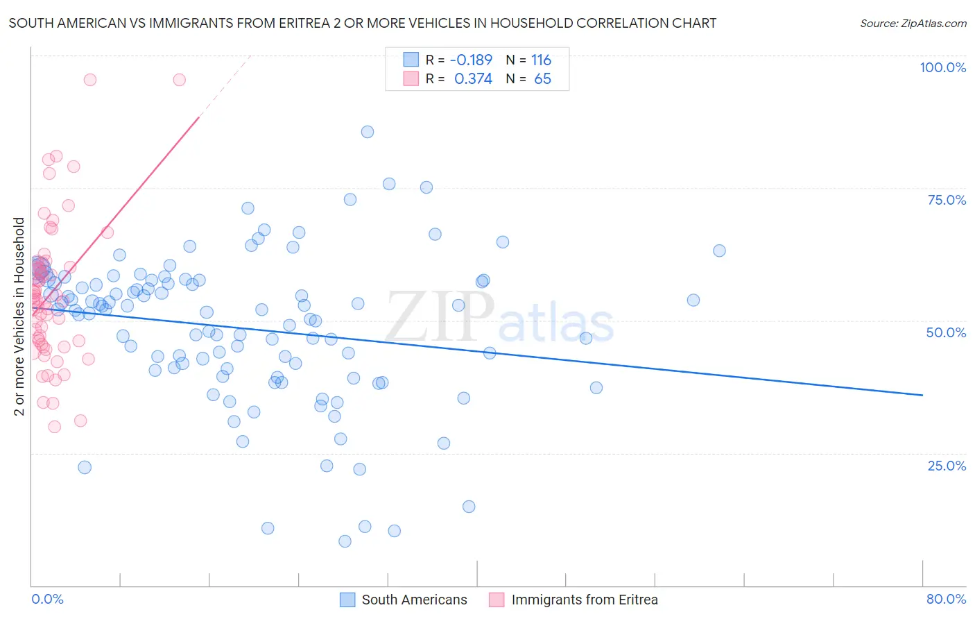 South American vs Immigrants from Eritrea 2 or more Vehicles in Household