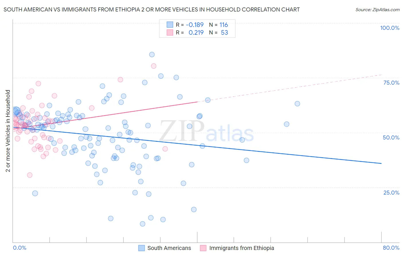 South American vs Immigrants from Ethiopia 2 or more Vehicles in Household