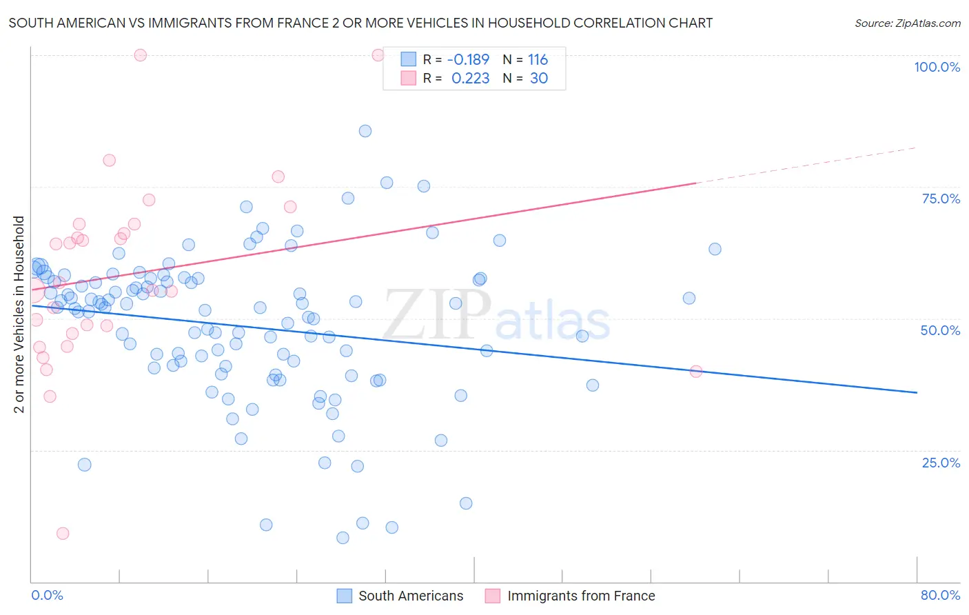 South American vs Immigrants from France 2 or more Vehicles in Household