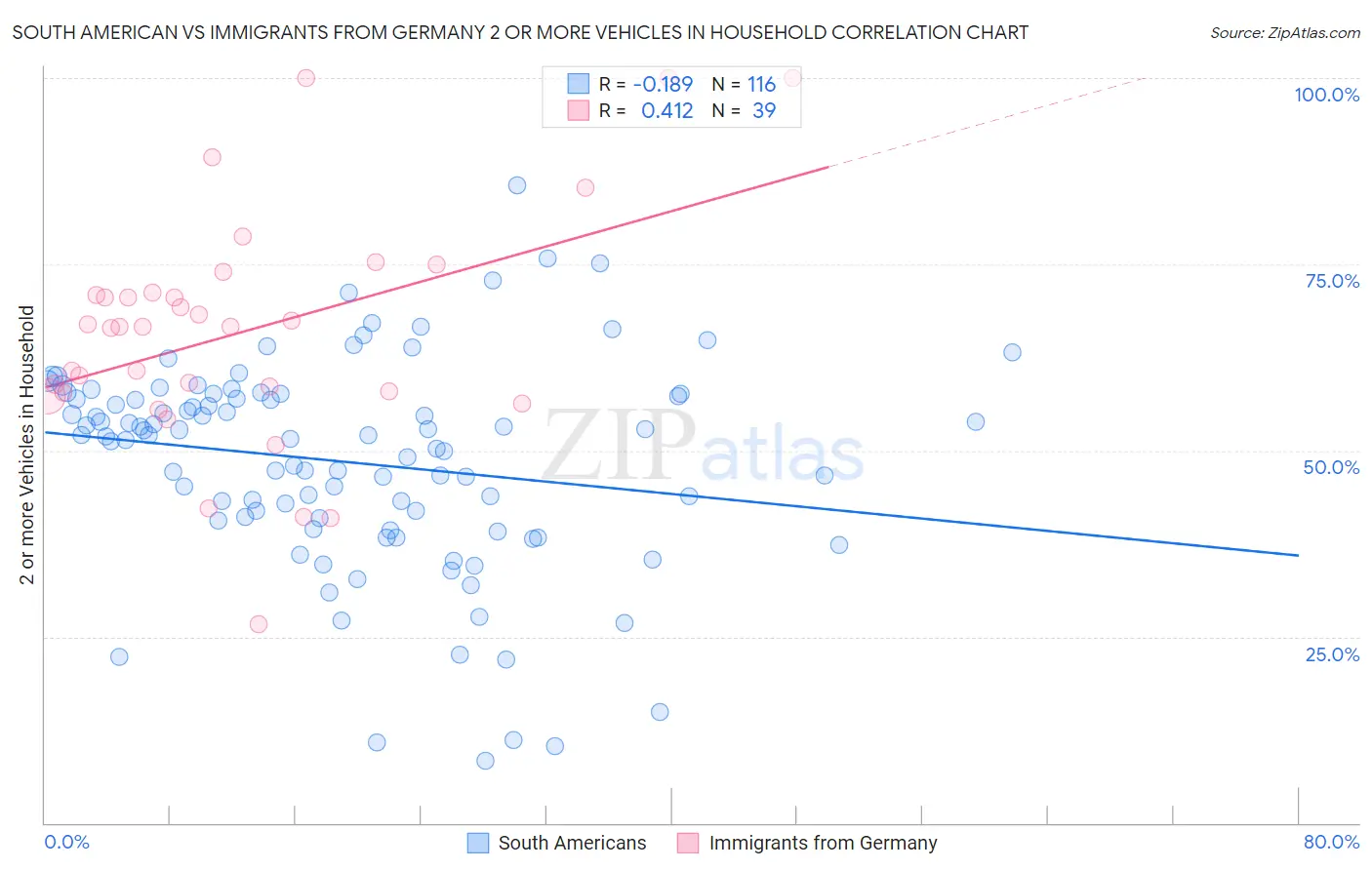 South American vs Immigrants from Germany 2 or more Vehicles in Household