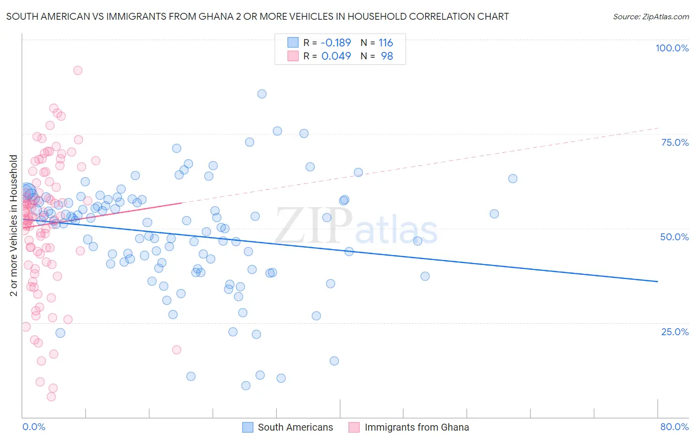 South American vs Immigrants from Ghana 2 or more Vehicles in Household