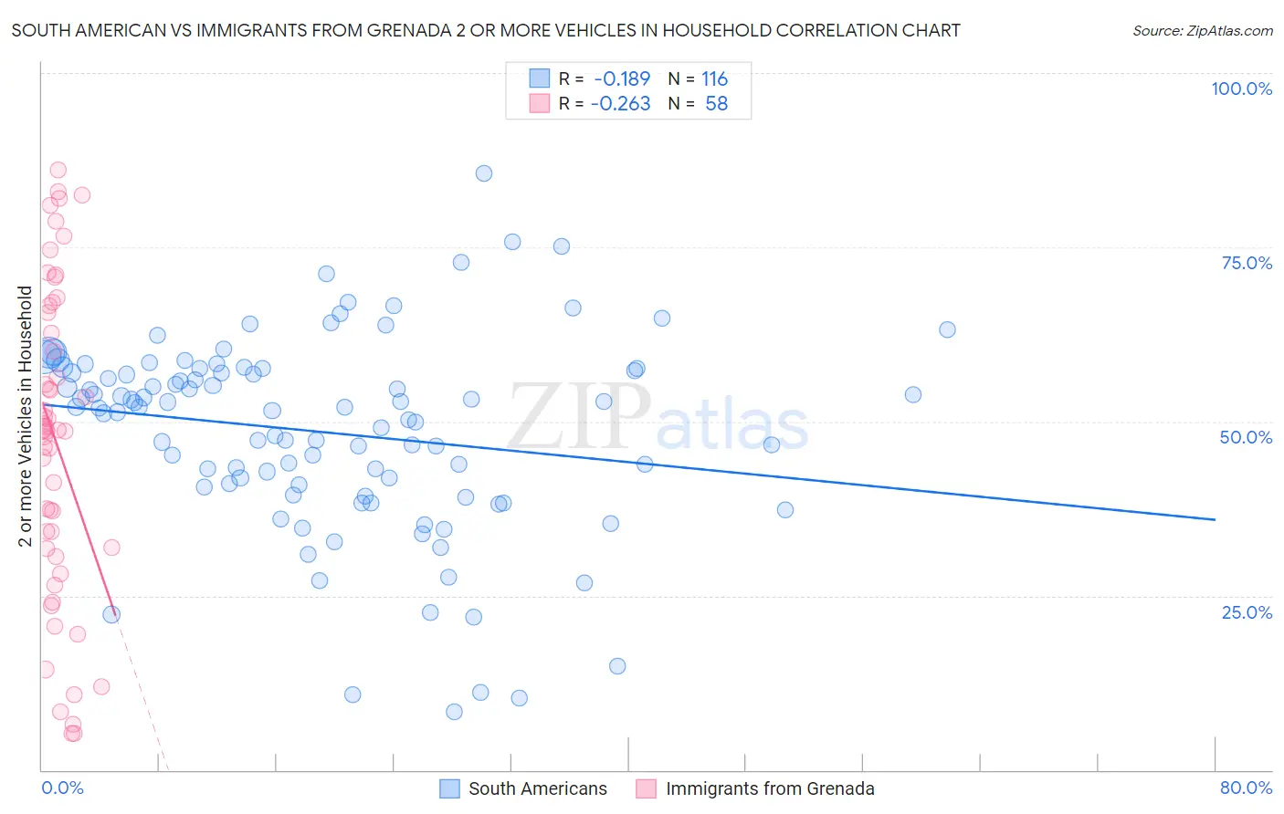 South American vs Immigrants from Grenada 2 or more Vehicles in Household