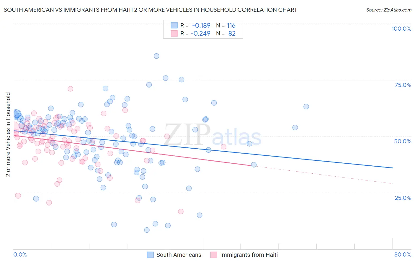 South American vs Immigrants from Haiti 2 or more Vehicles in Household