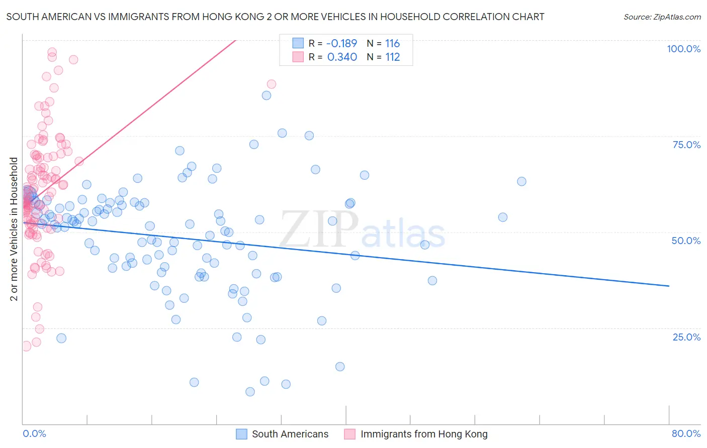 South American vs Immigrants from Hong Kong 2 or more Vehicles in Household