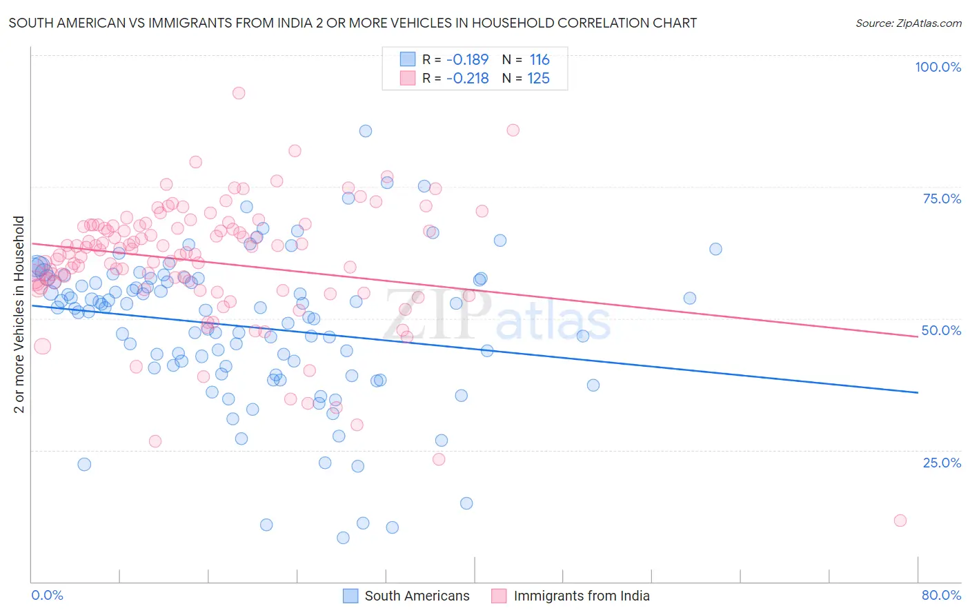 South American vs Immigrants from India 2 or more Vehicles in Household