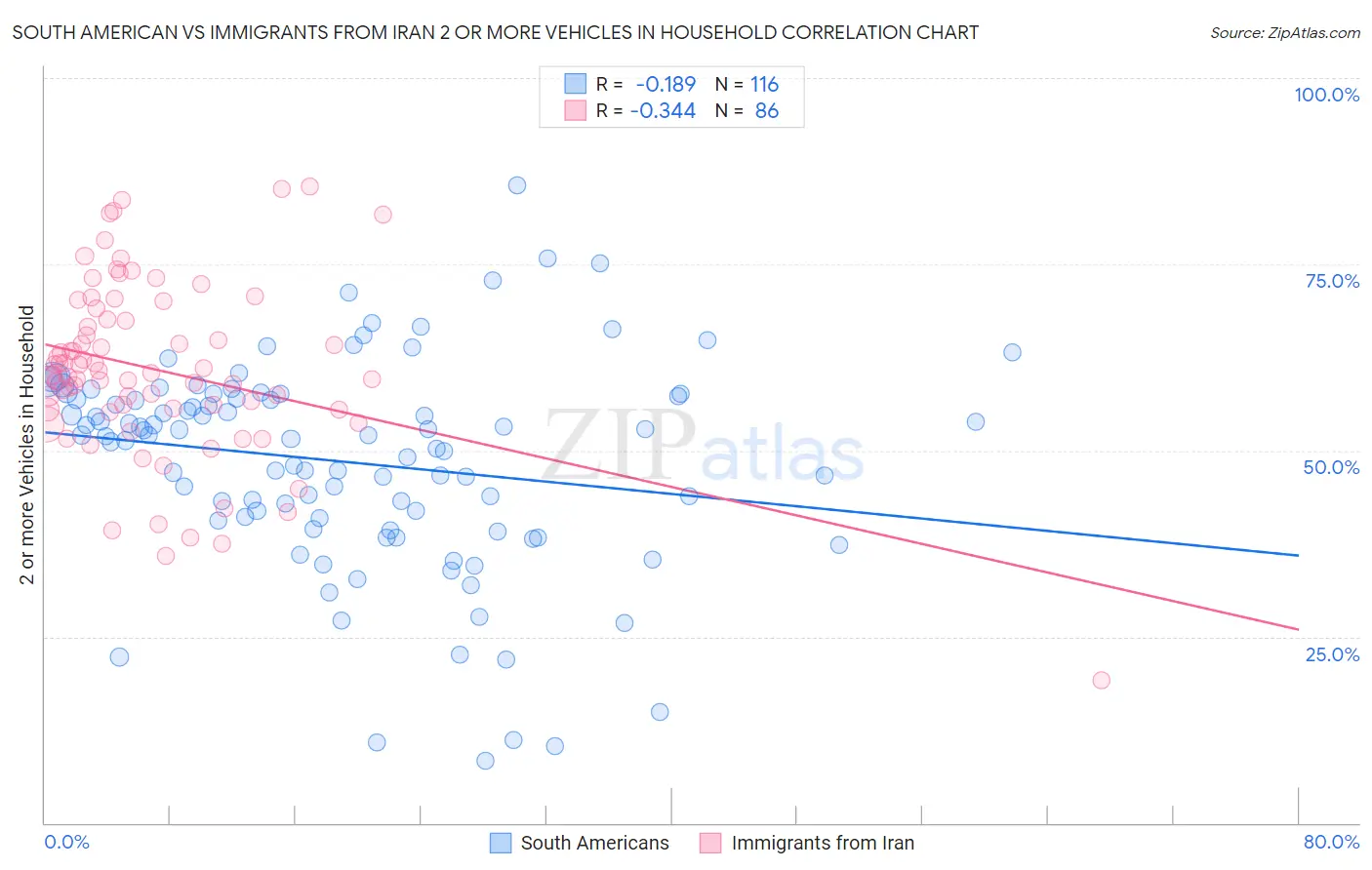 South American vs Immigrants from Iran 2 or more Vehicles in Household