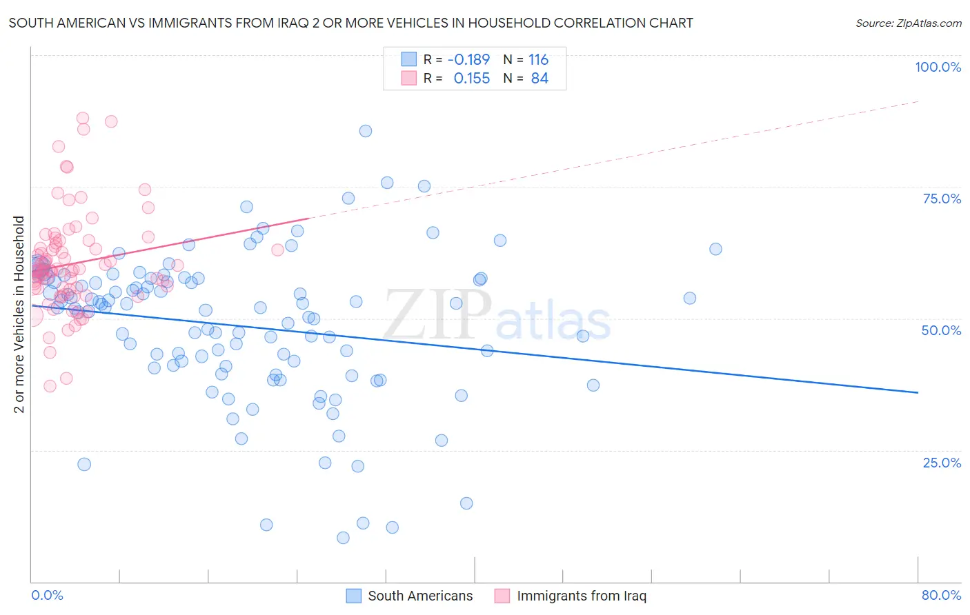 South American vs Immigrants from Iraq 2 or more Vehicles in Household