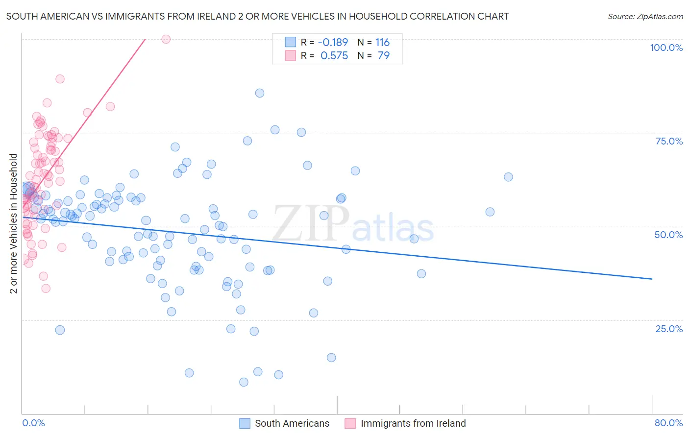 South American vs Immigrants from Ireland 2 or more Vehicles in Household