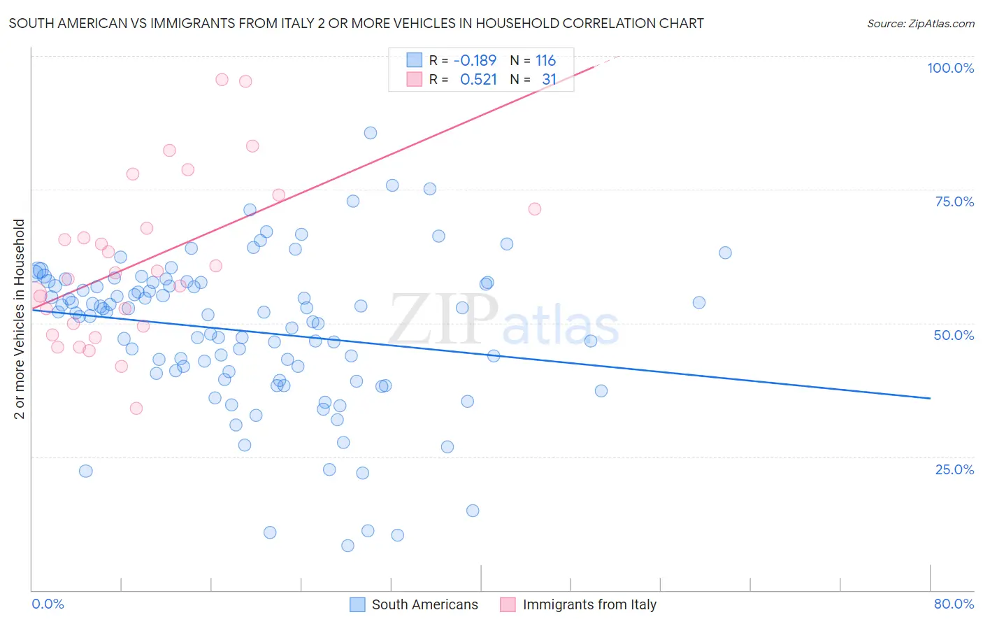 South American vs Immigrants from Italy 2 or more Vehicles in Household