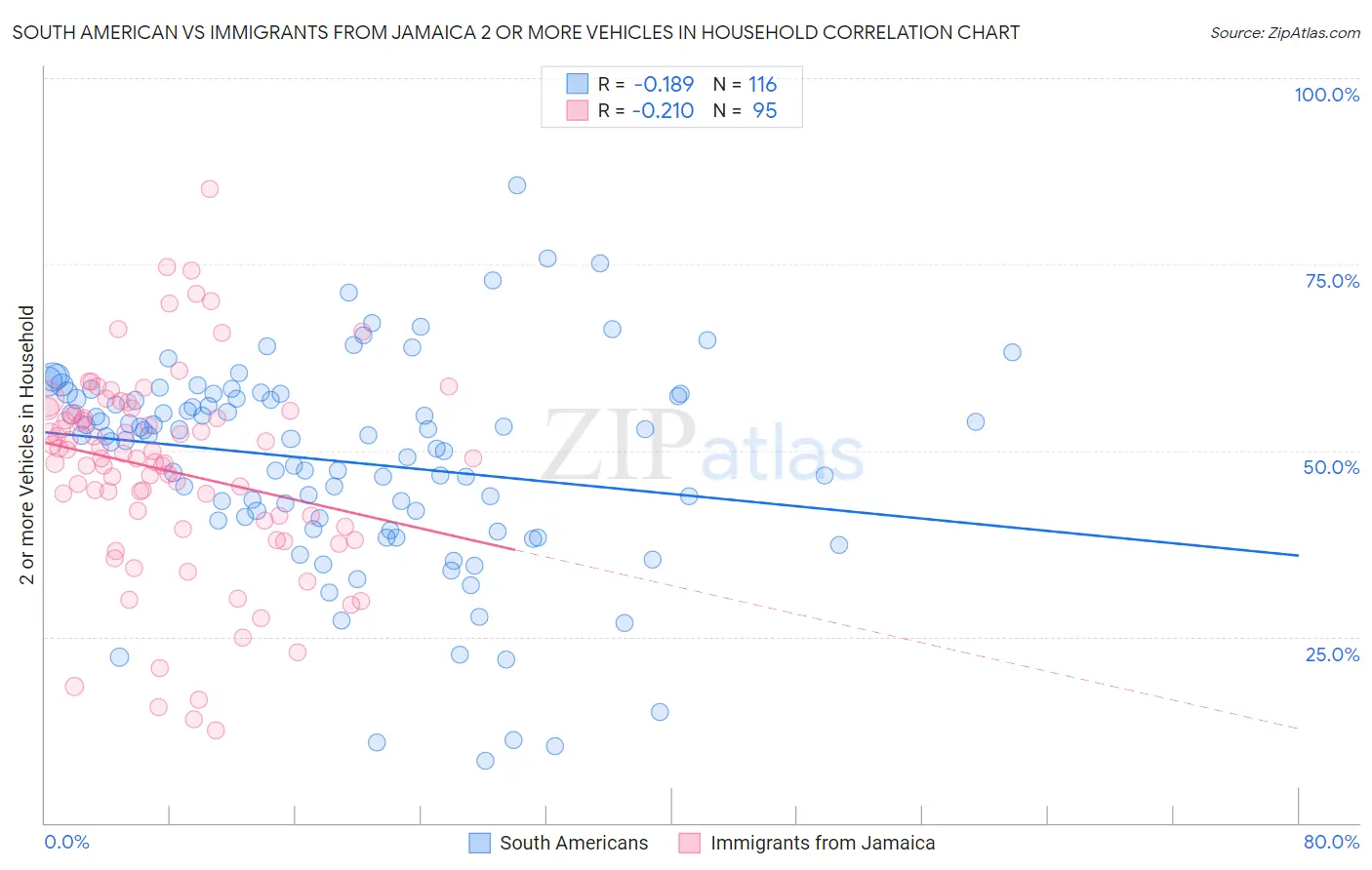 South American vs Immigrants from Jamaica 2 or more Vehicles in Household