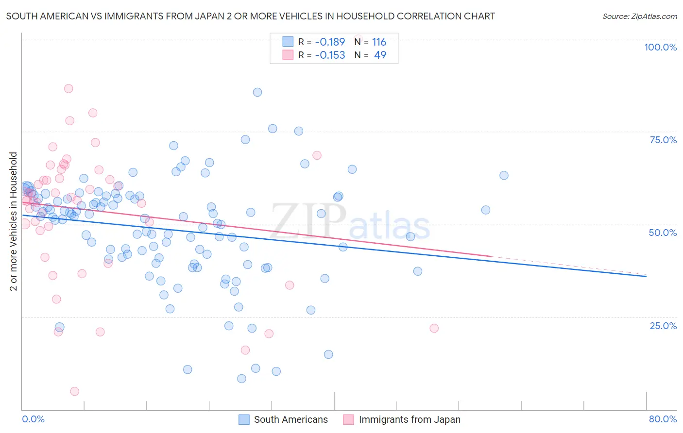 South American vs Immigrants from Japan 2 or more Vehicles in Household
