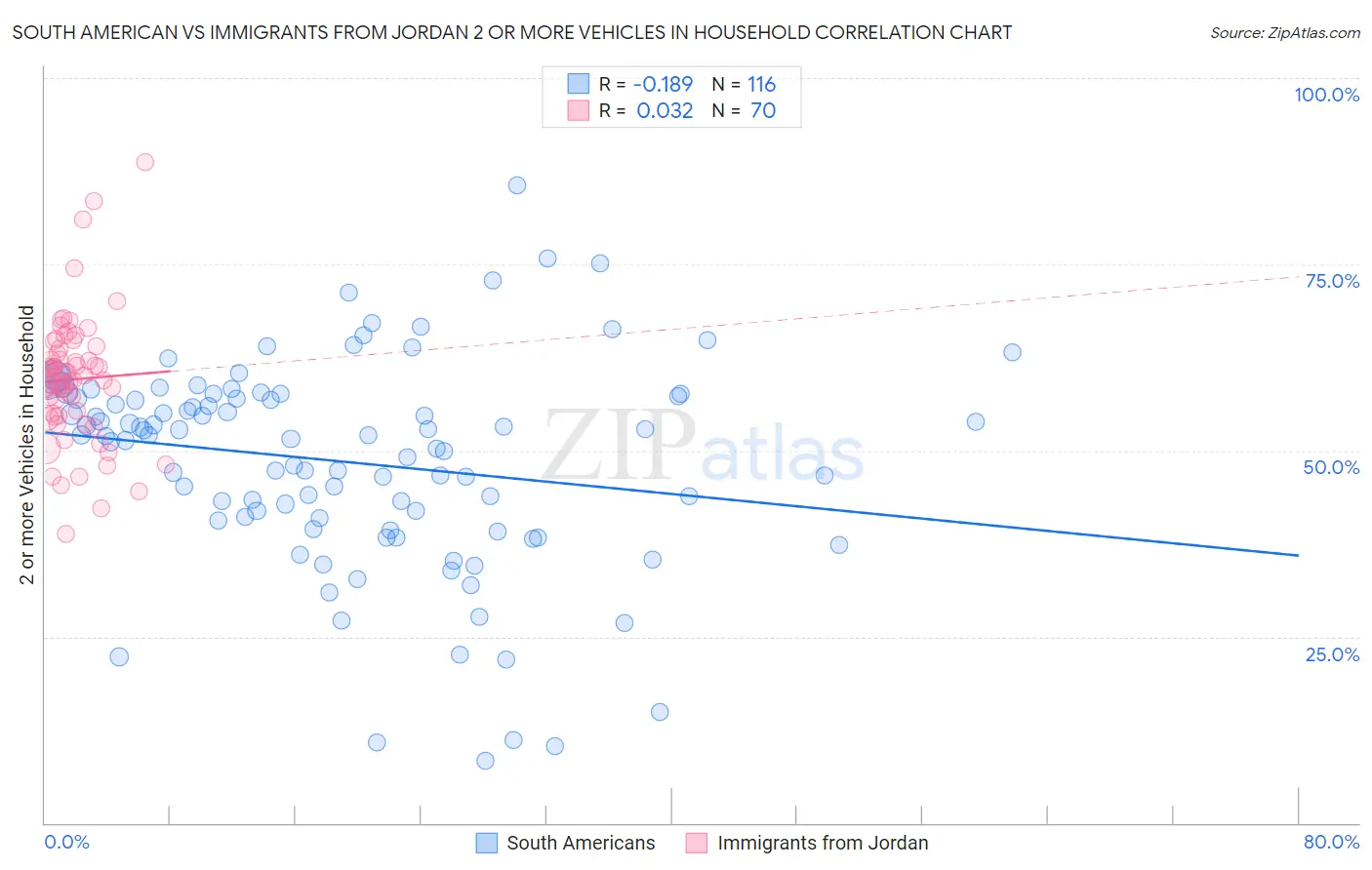 South American vs Immigrants from Jordan 2 or more Vehicles in Household