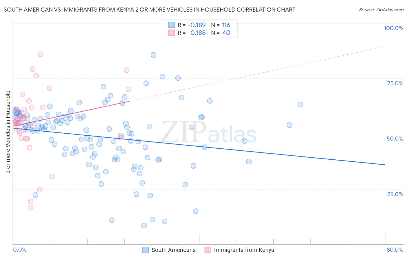 South American vs Immigrants from Kenya 2 or more Vehicles in Household