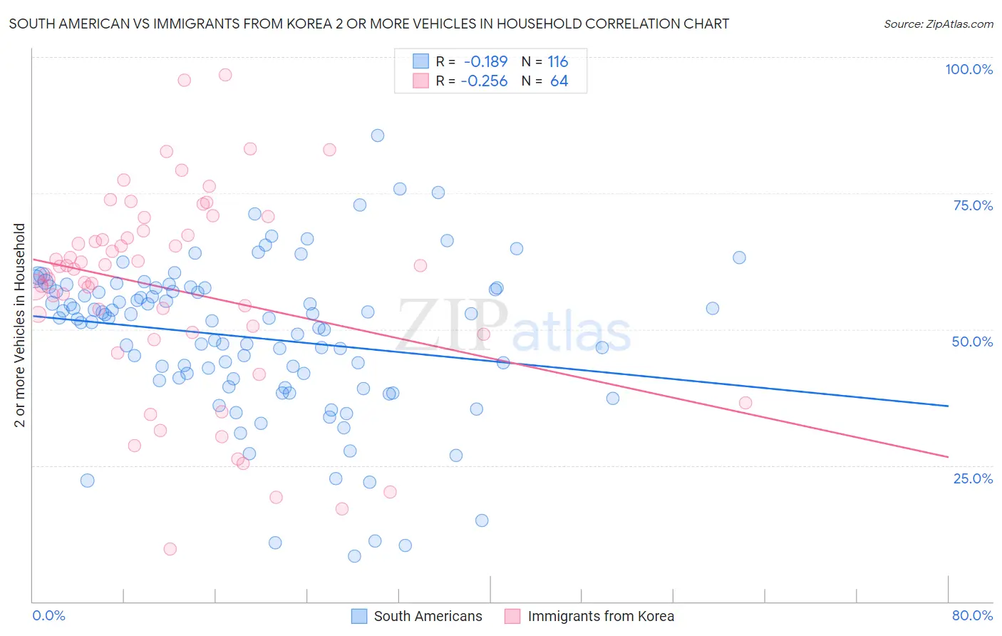 South American vs Immigrants from Korea 2 or more Vehicles in Household