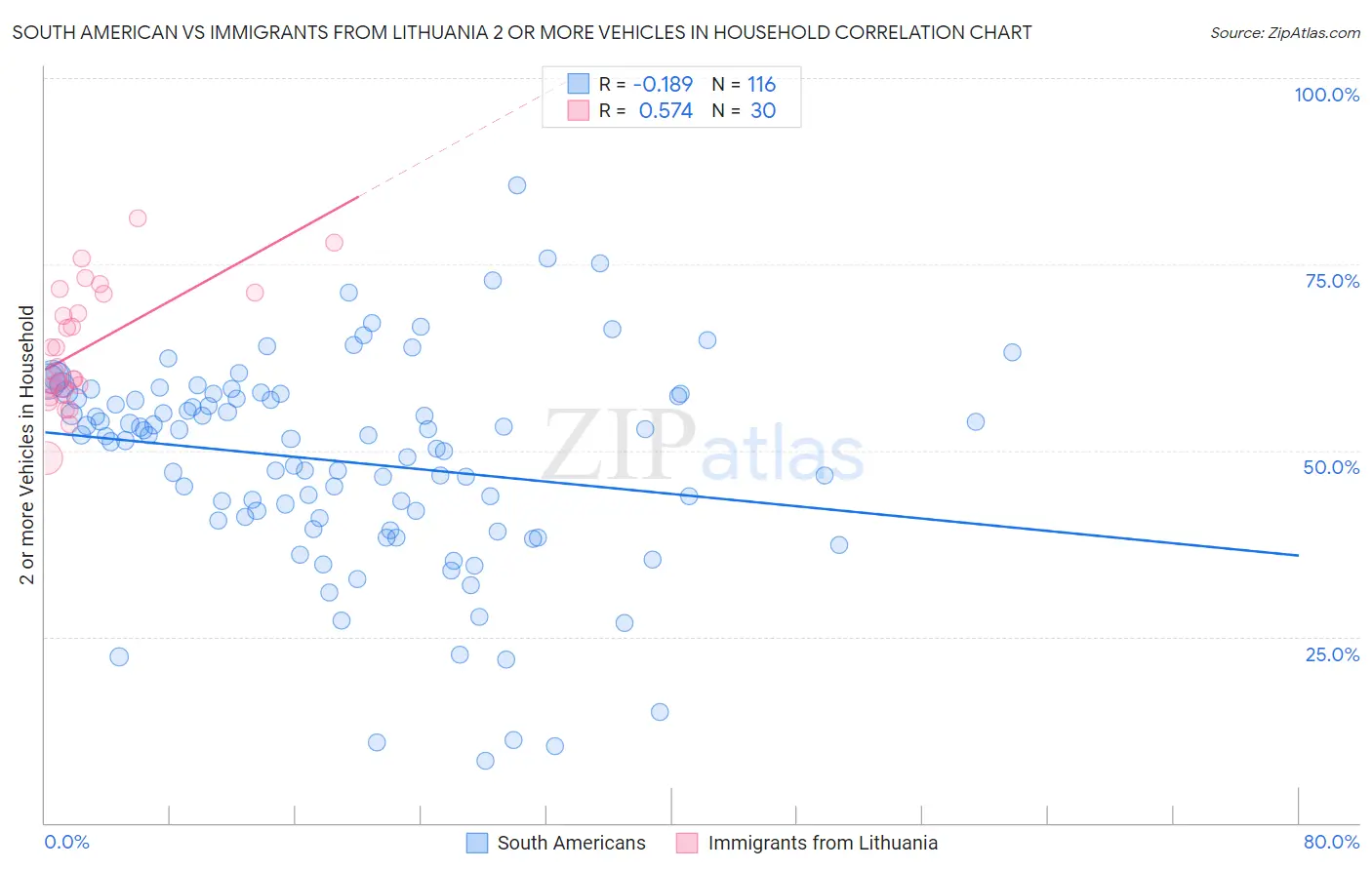 South American vs Immigrants from Lithuania 2 or more Vehicles in Household