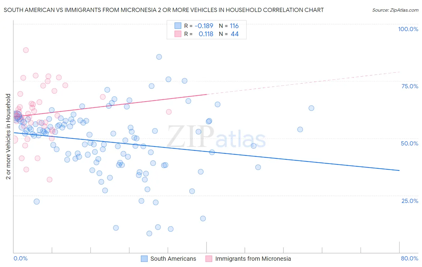 South American vs Immigrants from Micronesia 2 or more Vehicles in Household