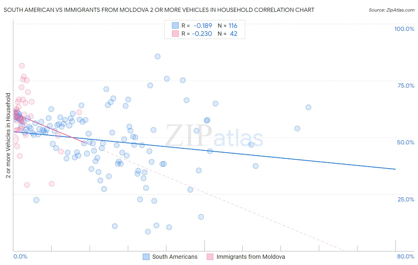 South American vs Immigrants from Moldova 2 or more Vehicles in Household