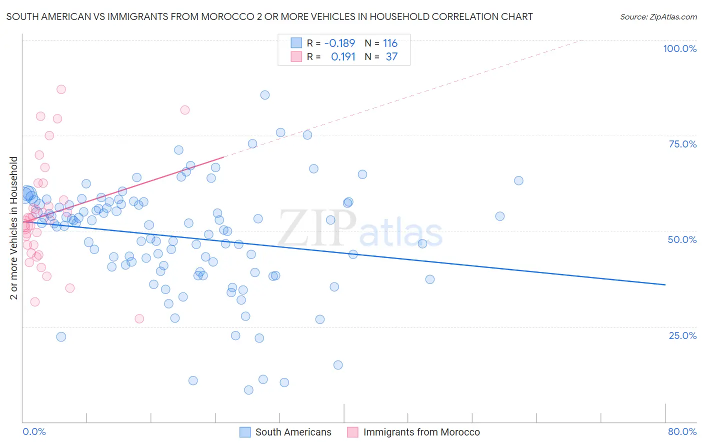 South American vs Immigrants from Morocco 2 or more Vehicles in Household
