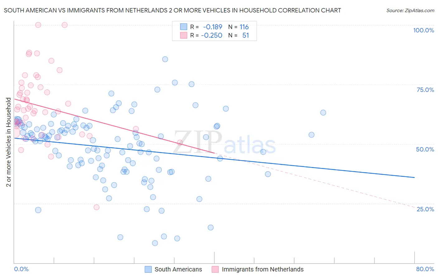 South American vs Immigrants from Netherlands 2 or more Vehicles in Household