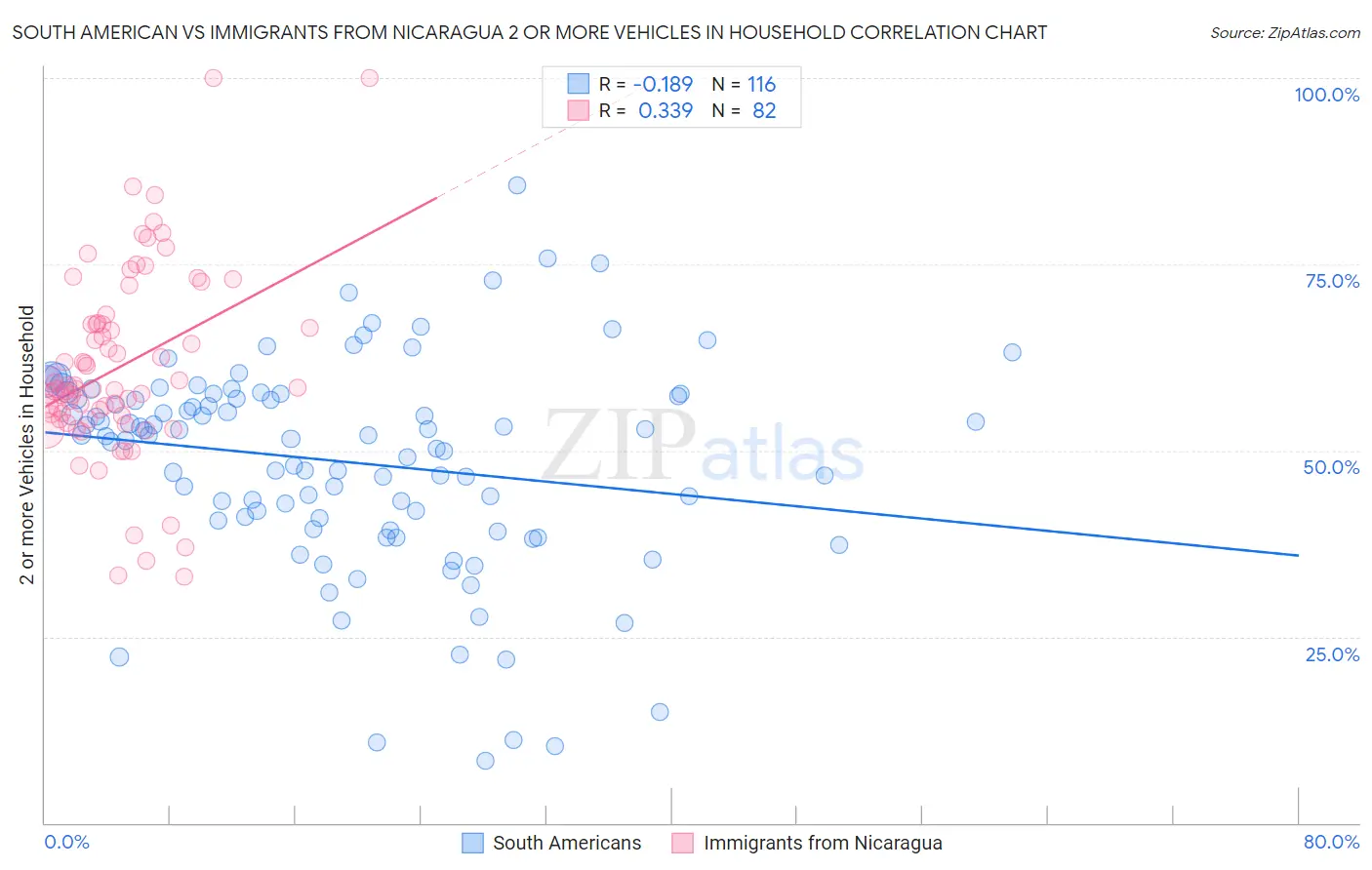 South American vs Immigrants from Nicaragua 2 or more Vehicles in Household
